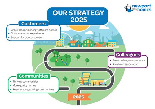 Our strategy 2025 - Customers, Colleagues and Communities